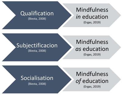 Fostering humanization in education: a scoping review on mindfulness and teacher education